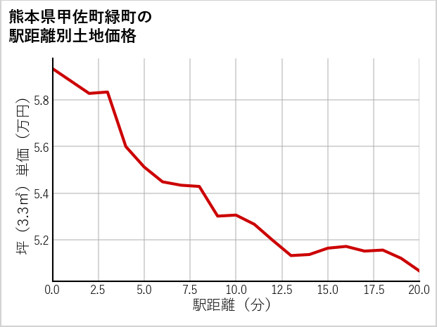 熊本県甲佐町緑町の徒歩距離別の土地坪単価