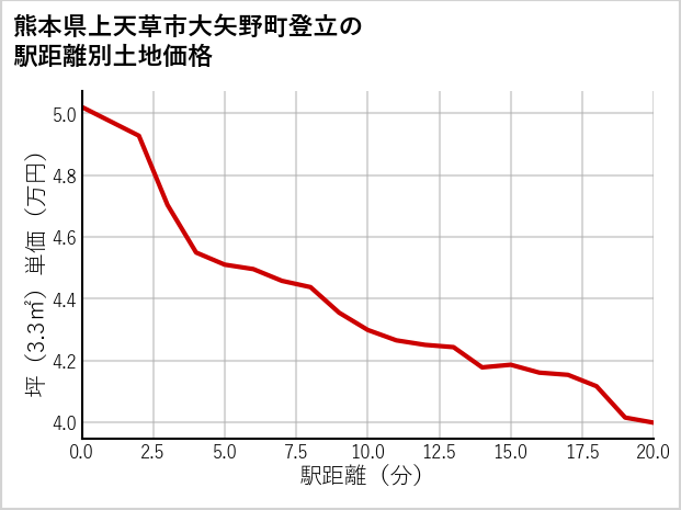 熊本県上天草市大矢野町登立の徒歩距離別の土地坪単価