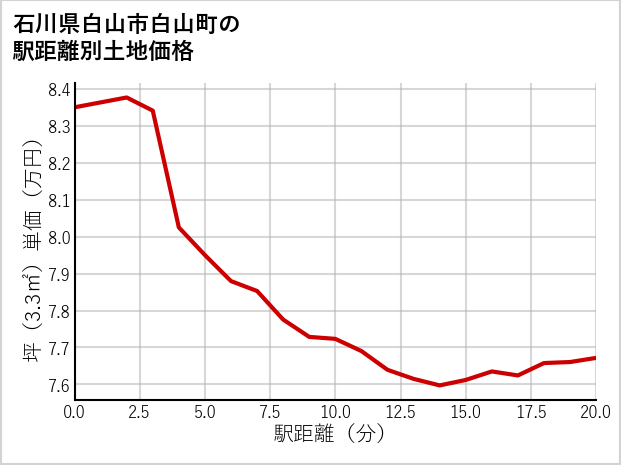 石川県白山市白山町の徒歩距離別の土地坪単価