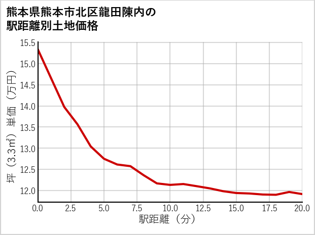 熊本県熊本市北区龍田陳内の徒歩距離別の土地坪単価