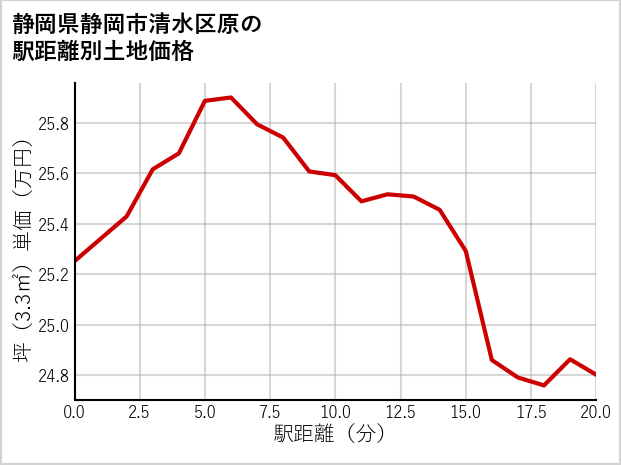 静岡県静岡市清水区原の徒歩距離別の土地坪単価