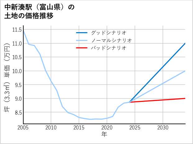 中新湊駅（富山県）の土地価格推移
