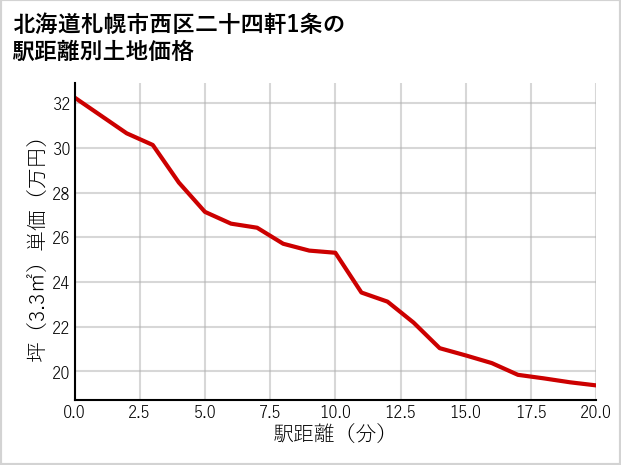 北海道札幌市西区二十四軒1条の徒歩距離別の土地坪単価