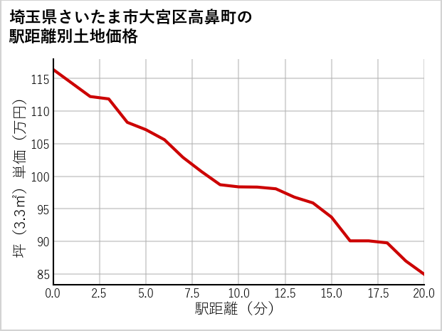 埼玉県さいたま市大宮区高鼻町の徒歩距離別の土地坪単価