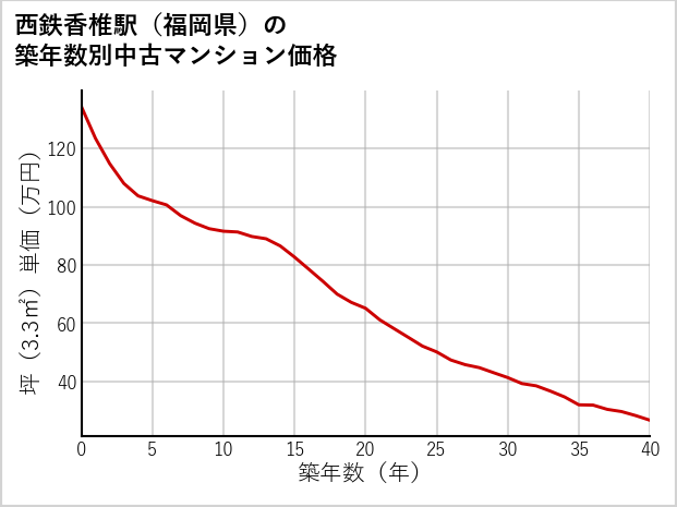 西鉄香椎駅（福岡県）の築年数別の中古マンション坪単価