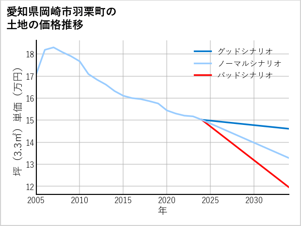 愛知県岡崎市羽栗町の土地価格推移