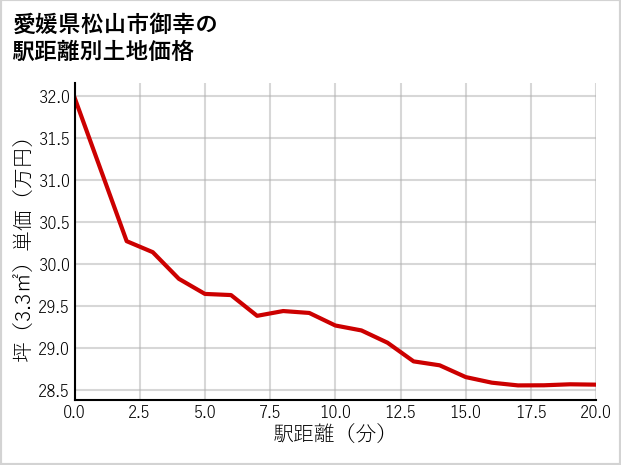 愛媛県松山市御幸の徒歩距離別の土地坪単価