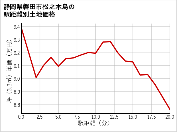 静岡県磐田市松之木島の徒歩距離別の土地坪単価