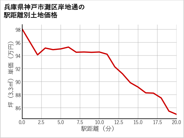 兵庫県神戸市灘区岸地通の徒歩距離別の土地坪単価