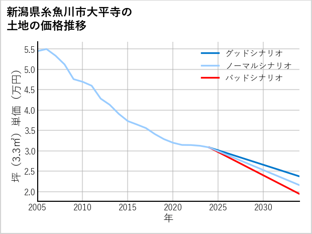 新潟県糸魚川市大平寺の土地価格推移