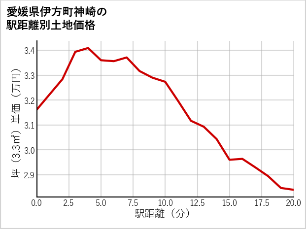 愛媛県伊方町神崎の徒歩距離別の土地坪単価