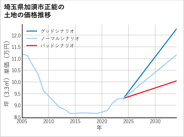 埼玉県加須市正能の土地価格推移