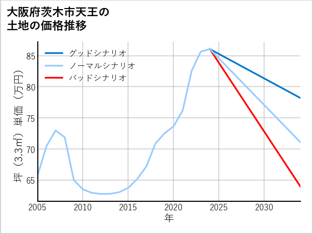 大阪府茨木市天王の土地価格推移