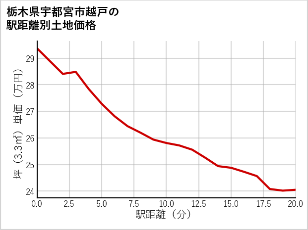 栃木県宇都宮市越戸の徒歩距離別の土地坪単価