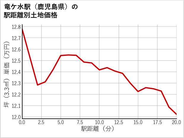竜ケ水駅（鹿児島県）の徒歩距離別の土地坪単価