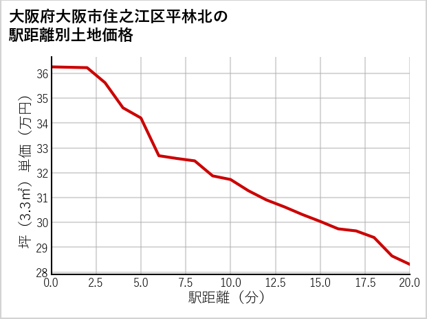 大阪府大阪市住之江区平林北の徒歩距離別の土地坪単価