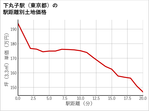 下丸子駅（東京都）の徒歩距離別の土地坪単価