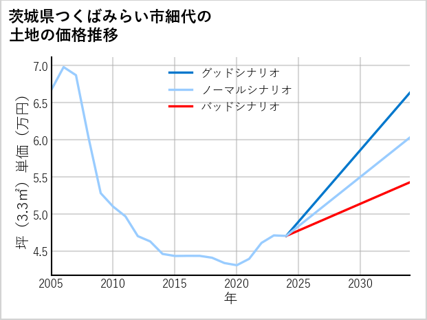 茨城県つくばみらい市細代の土地価格推移