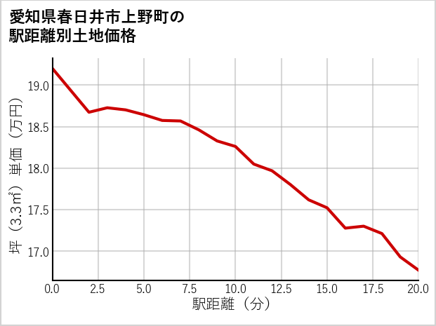 愛知県春日井市上野町の徒歩距離別の土地坪単価