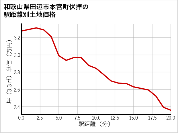 和歌山県田辺市本宮町伏拝の徒歩距離別の土地坪単価