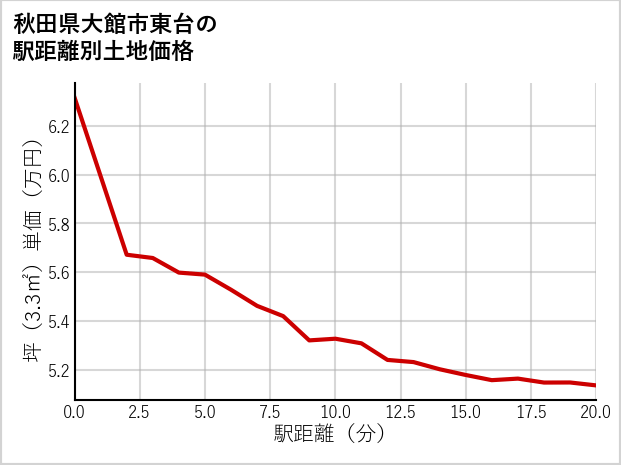 秋田県大館市東台の徒歩距離別の土地坪単価