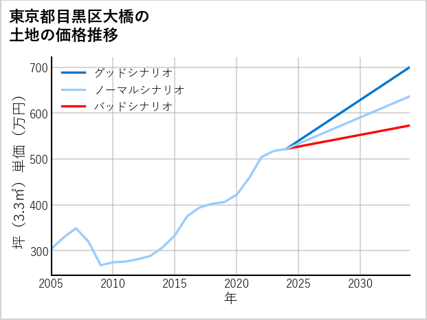 東京都目黒区大橋の土地価格推移
