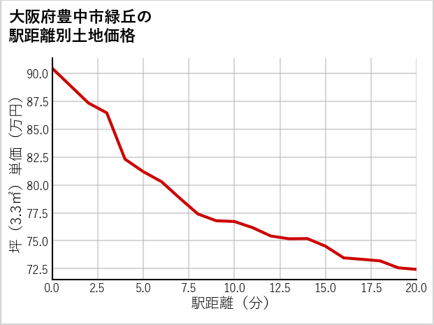 大阪府豊中市緑丘の徒歩距離別の土地坪単価