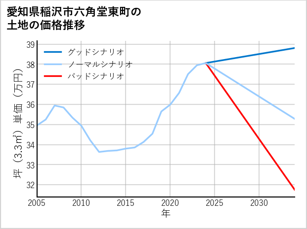 愛知県稲沢市六角堂東町の土地価格推移