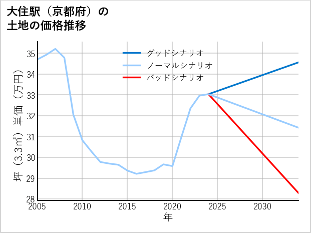 大住駅（京都府）の土地価格推移