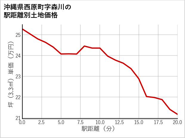 沖縄県西原町森川の徒歩距離別の土地坪単価