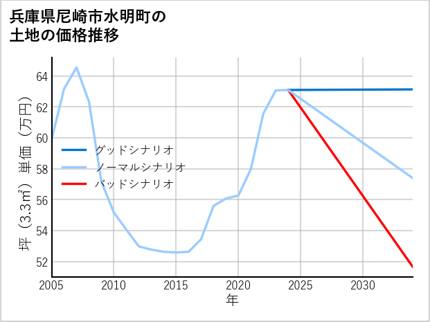 兵庫県尼崎市水明町の土地価格推移