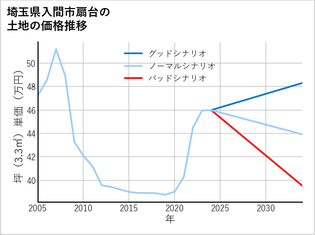 埼玉県入間市扇台の土地価格推移