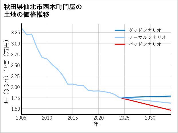 秋田県仙北市西木町門屋の土地価格推移