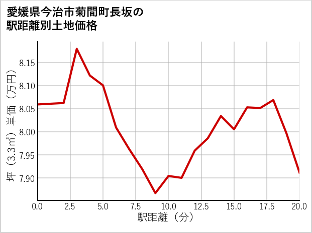 愛媛県今治市菊間町長坂の徒歩距離別の土地坪単価