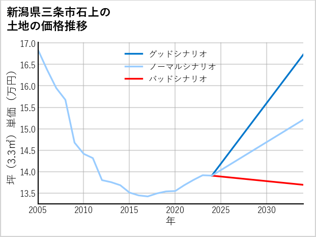 新潟県三条市石上の土地価格推移