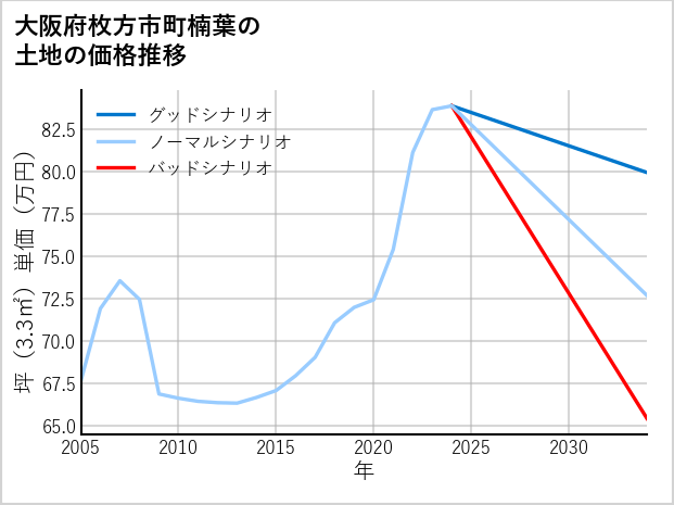 大阪府枚方市町楠葉の土地価格推移