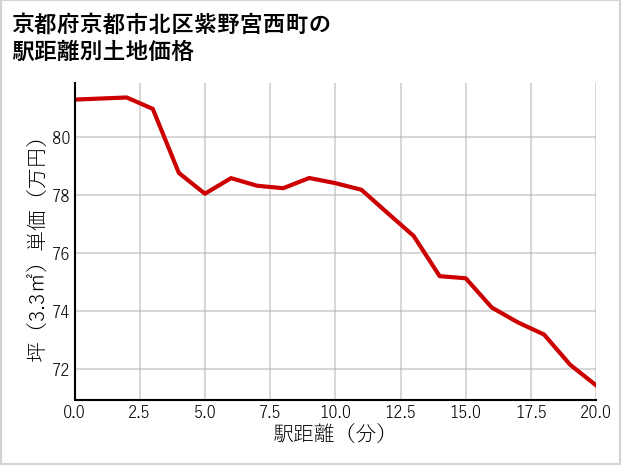 京都府京都市北区紫野宮西町の徒歩距離別の土地坪単価