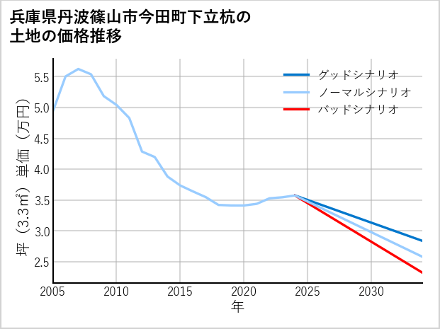 兵庫県丹波篠山市今田町下立杭の土地価格推移