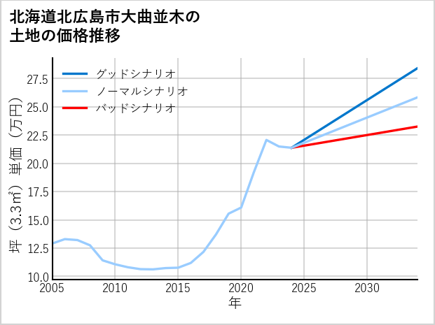 北海道北広島市大曲並木の土地価格推移