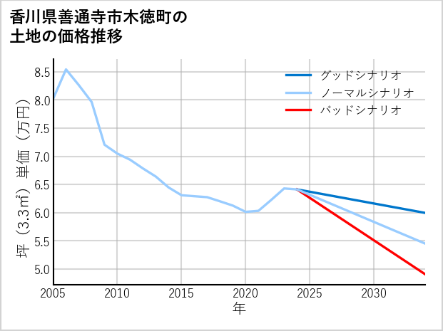 香川県善通寺市木徳町の土地価格推移