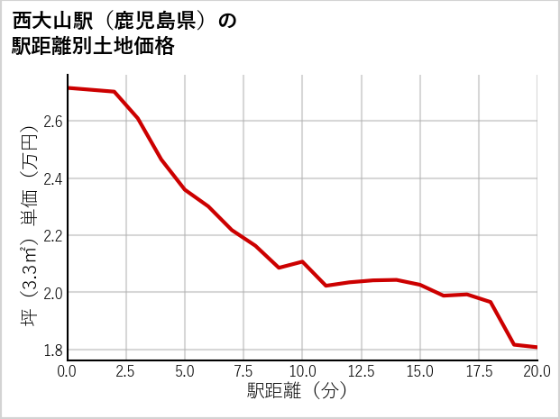 西大山駅（鹿児島県）の徒歩距離別の土地坪単価