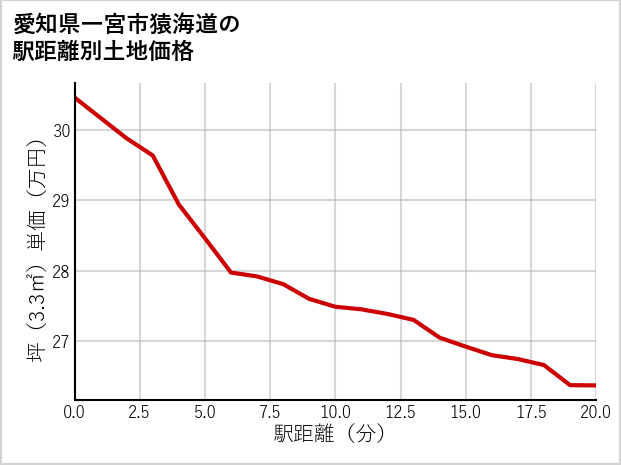 愛知県一宮市猿海道の徒歩距離別の土地坪単価