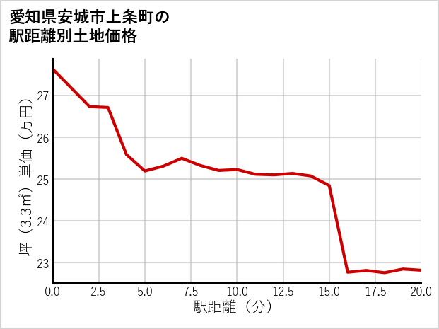 愛知県安城市上条町の徒歩距離別の土地坪単価