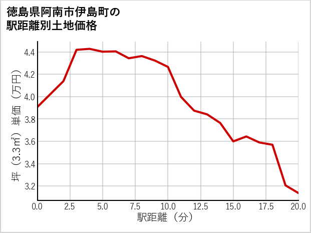 徳島県阿南市伊島町の徒歩距離別の土地坪単価