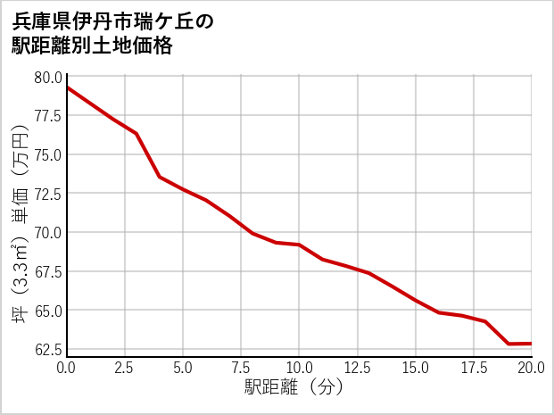 兵庫県伊丹市瑞ケ丘の徒歩距離別の土地坪単価
