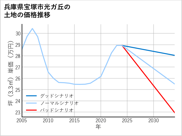 兵庫県宝塚市光ガ丘の土地価格推移