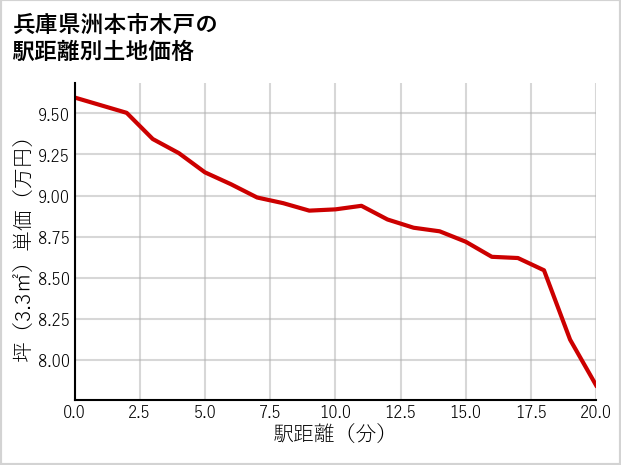 兵庫県洲本市木戸の徒歩距離別の土地坪単価