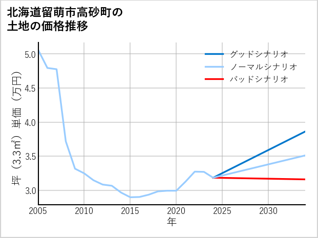 北海道留萌市高砂町の土地価格推移
