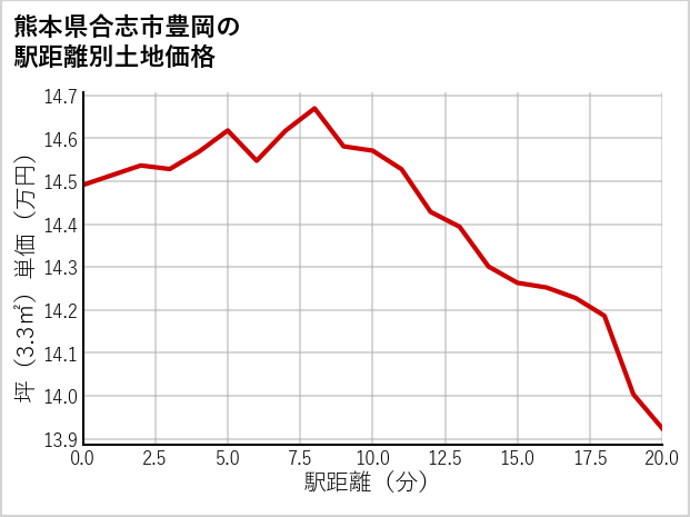 熊本県合志市豊岡の徒歩距離別の土地坪単価