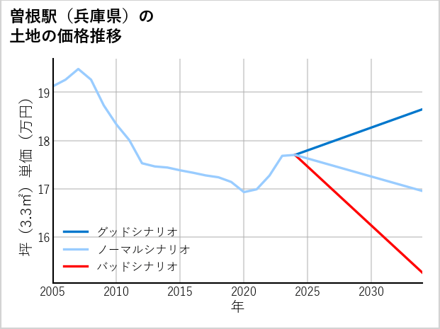 曽根駅（兵庫県）の土地価格推移
